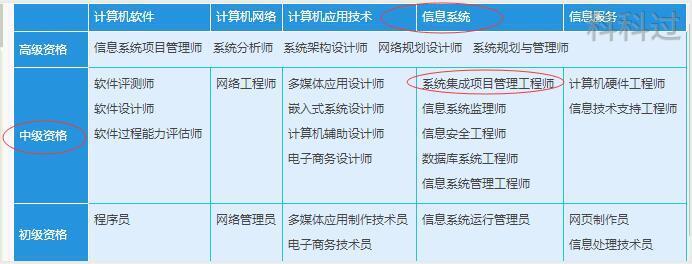 系統(tǒng)集成項(xiàng)目管理工程師證書(shū)與計(jì)算機(jī)系統(tǒng)集成服務(wù) 關(guān)聯(lián)與價(jià)值